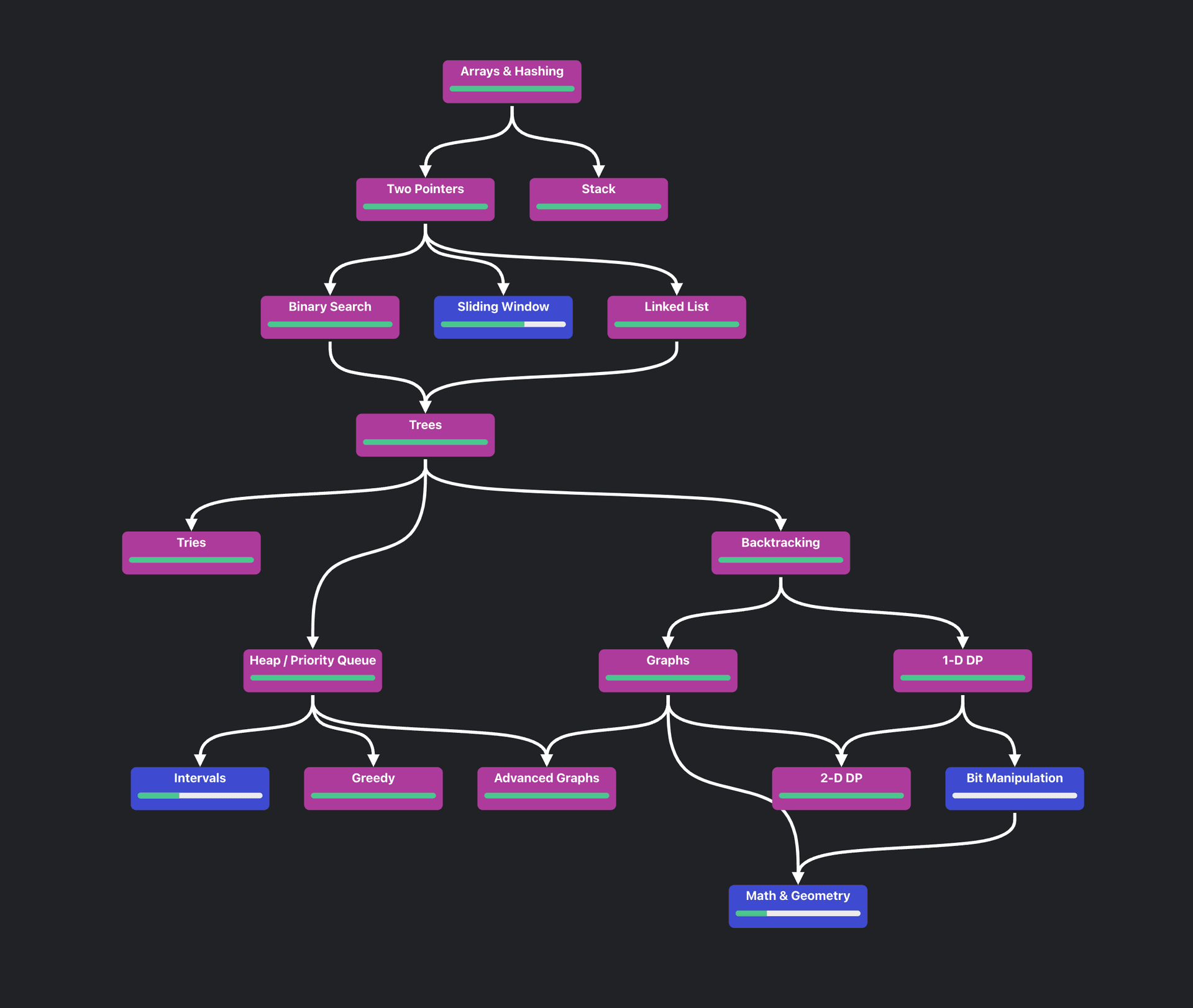 leetcode progress tree
